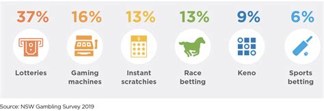 What Are the Common Types of Gambli.